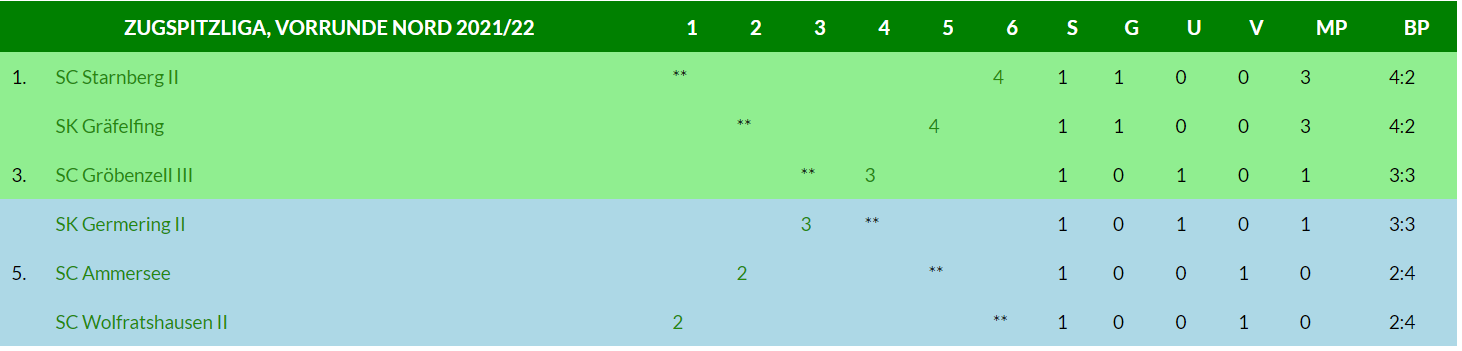 Zugspitzliga 21/22, Vorgruppe Nord, Stand nach Runde 1